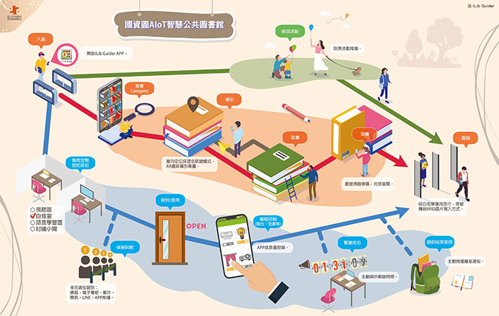 國資圖打造AIoT智慧圖書館,在虛擬與現場之間注入新的可能性。