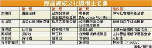 歷屆總統文化奬得主名單