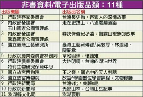 非書資料/電子出版品類：11 種