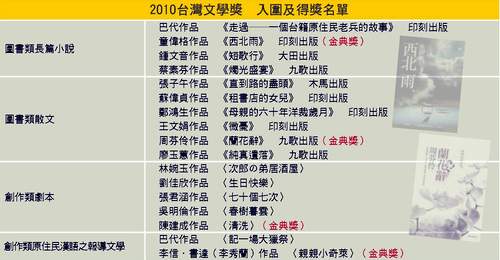2010台灣文學獎 入圍及得獎名單。