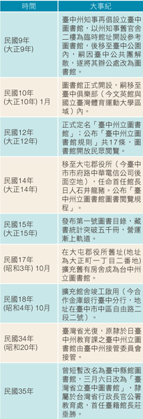 圖片_臺中州立圖書館大事紀