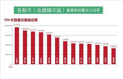 各縣市（含鄉鎮市區）圖書館經費投注成果（104年圖書採購總經費）