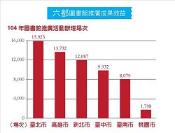 六都圖書館推廣成果效益（104年圖書館推廣活動辦理場次）