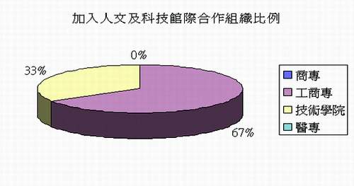 同時加入人文及科技館合比例
