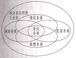 資訊素養的四種素養關係圖